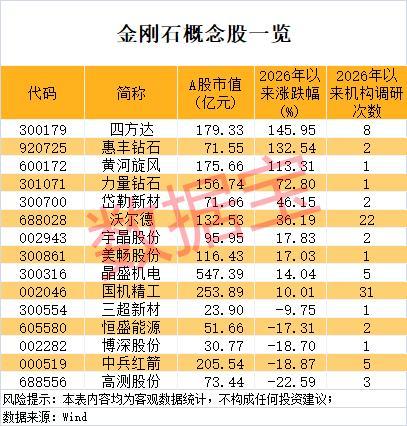 3只概念股年内涨幅翻倍