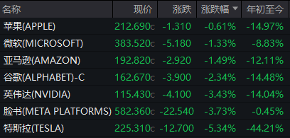 美股科技股遭遇抛售潮！黄金创历史新高，英伟达新品难掩市场疑虑，特斯拉遭下调目标价