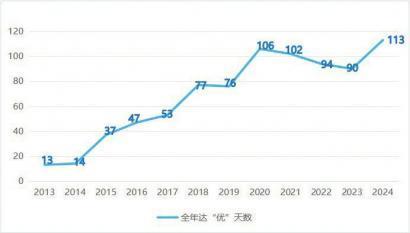 2024年成都蓝天报告出炉