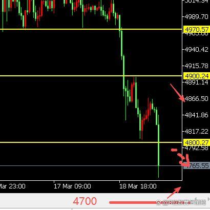 现货黄金跌破4800美元关口 空头正酣持续下探