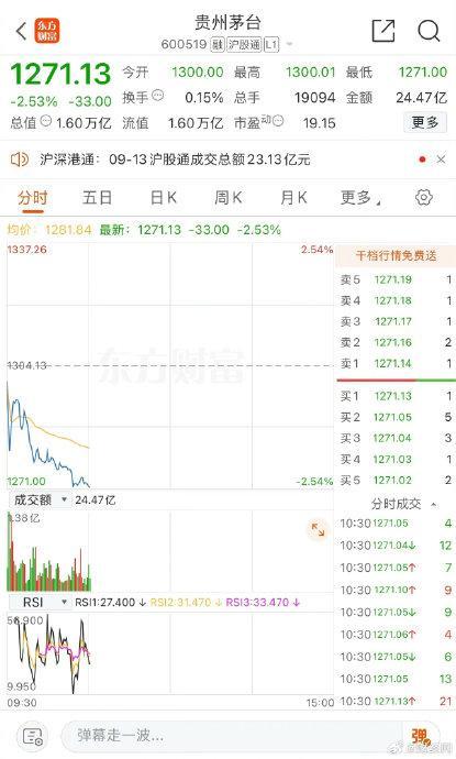 茅台股价创2022年10月以来新低 年内累跌超24%