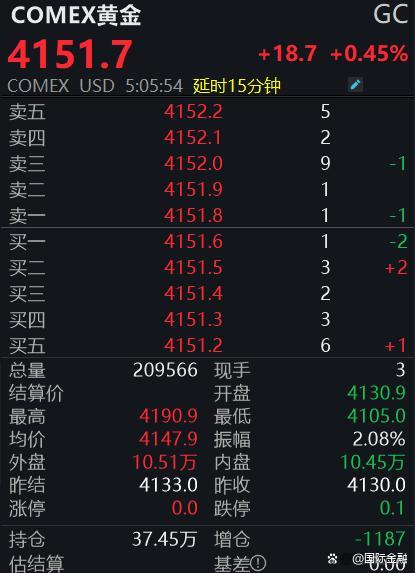 金价走高有何底层逻辑支撑 多重因素推动上涨