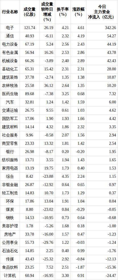 今日22个行业主力资金净流入