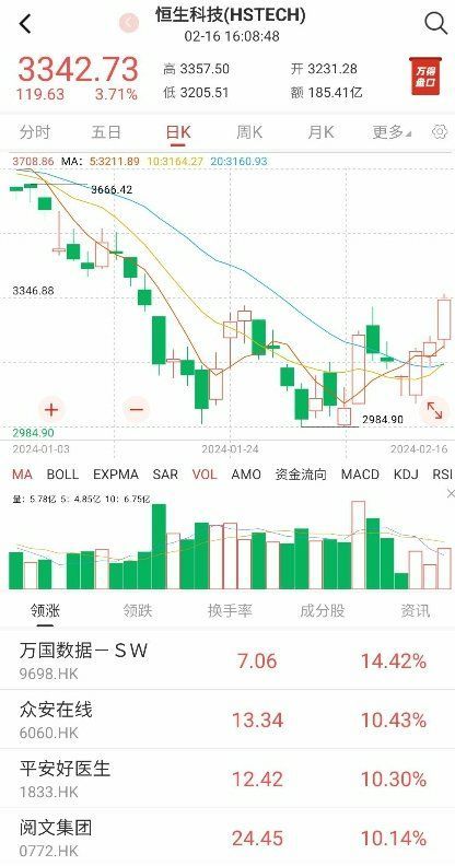 假期港股三连阳,A50期指五天四涨,七大知名基金经理看好,节后A股稳了