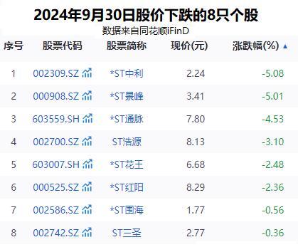 沪深两市仅8只股票下跌 ST股集体走弱背后的隐忧