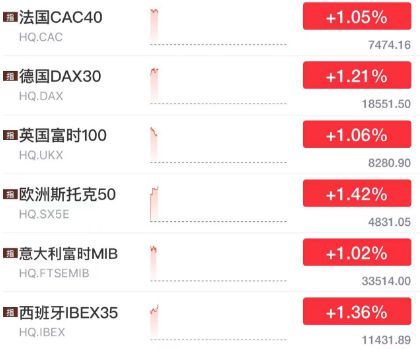 日股暴涨！美股巨震，大幅降息悬了？全球股市普涨潮起