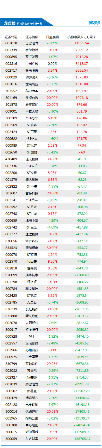 龙虎榜：机构买入这17股 抛售东方财富