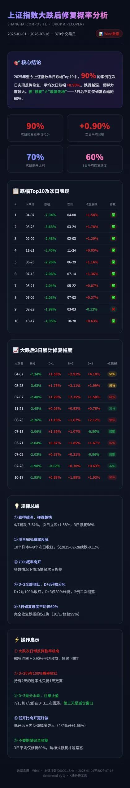 沪指失守3800点，创年内新低！发生了什么？现在能抄底吗？ 市场遭遇无差别杀跌