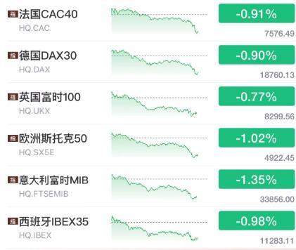 全球股票市场暴跌 多因素引发同步下挫