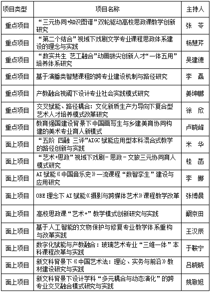 创新高！山东艺术学院获批16项省级教学改革研究项目