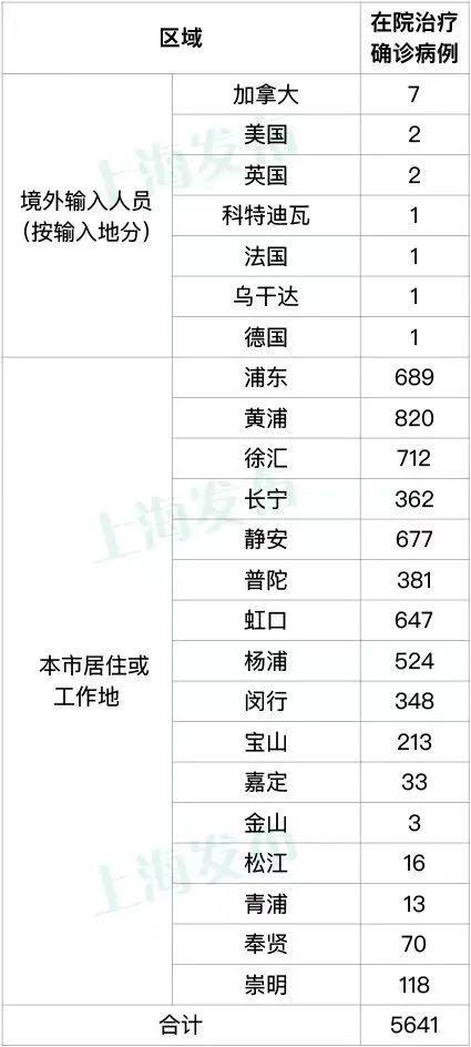 上海新增死亡7例，累计死亡560例 新增本土“228+1259”