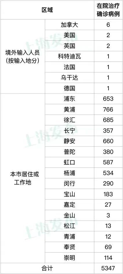 上海新增本土144+1305 死亡5例，累计死亡565例