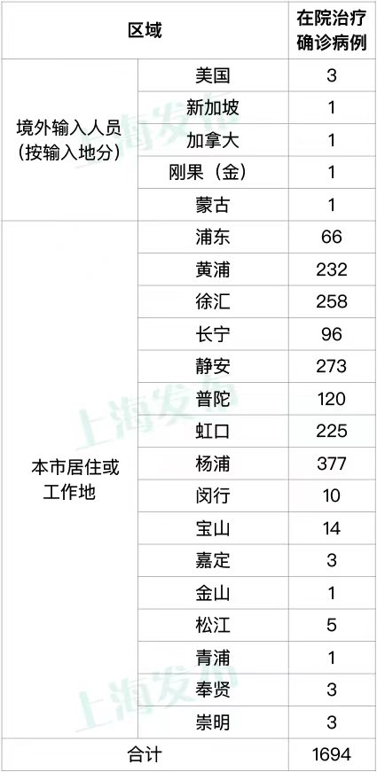 上海新增本土39+131，均在隔离管控中发现