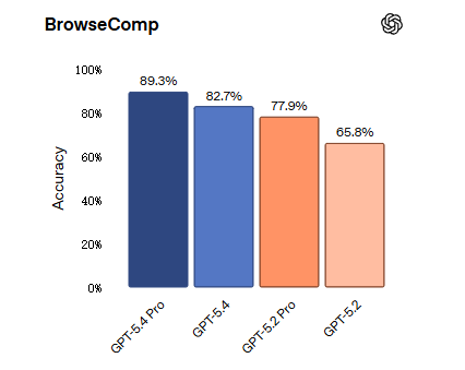 OpenAI GPT-5.4 正式登场：原生支持计算机操作，编码能力超前代，专业知识工作表现接近人类专家