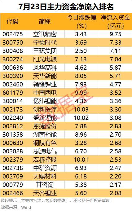 主力资金尾盘抢筹2股超亿元