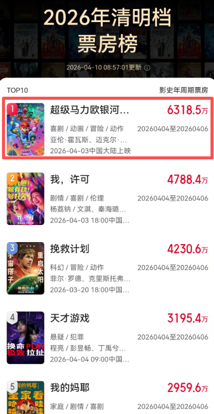 北美大爆，全球破30亿，中国8天票房7900万，好莱坞大片赢回了一局 动画电影的魅力再现