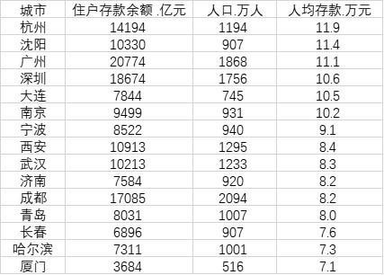 15个副省级城市住户存款出炉 杭州最高人均近12万
