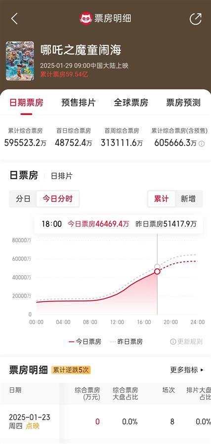 饺子导演的哪吒破亿海报根本画不完