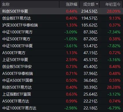 A股今天为何盘中震荡尾盘才拉升 市场情绪逐步回暖
