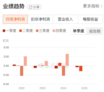 贵金属风口催生7连板！白银有色涨势凌厉，基本面却“拖后腿”