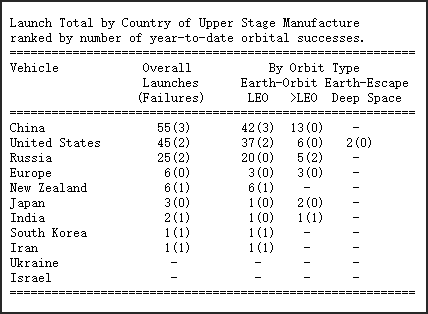 中国去年航天发射55次 超美俄居世界第一