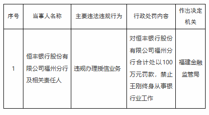 违规办理授信业务，恒丰银行福州分行被罚款100万、时任分行行长王刚被终身禁业