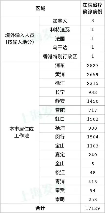 上海新增死亡32例累计死亡454例 新增本土727+6606
