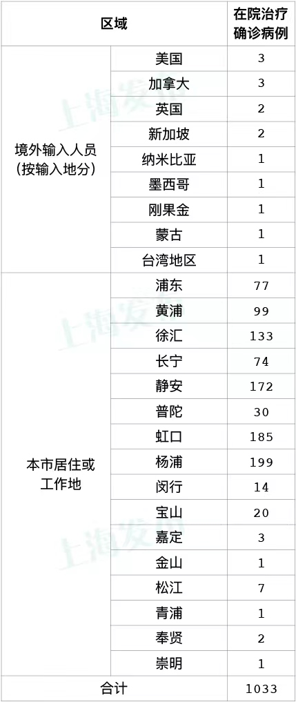 上海新增本土8+8，均在隔离管控中发现