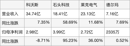 一季度空气炸锅、集成灶领跌，小熊、飞科、极米遇“成长烦恼”