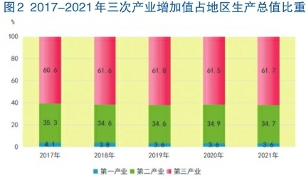 2021年济南市国民经济和社会发展统计公报公布，全年全市生产总值11432.2亿元