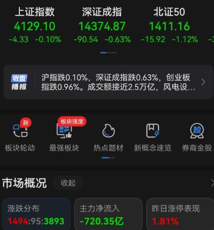 A股成交2.44万亿缩量665亿 多空争夺方向未明