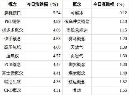 CRO概念涨4.31%