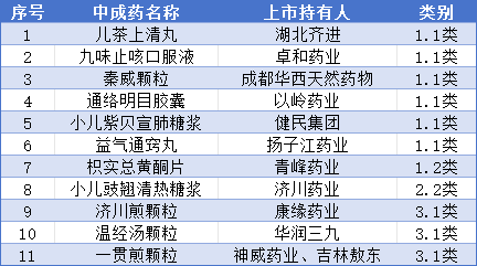 医保新增11款中成药！以岭、健民、康缘、神威等大企业品种纳入，“经典名方”冲刺