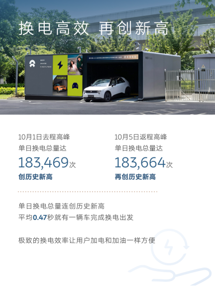 蔚来发布十一假期用户加电报告 换电服务创新高