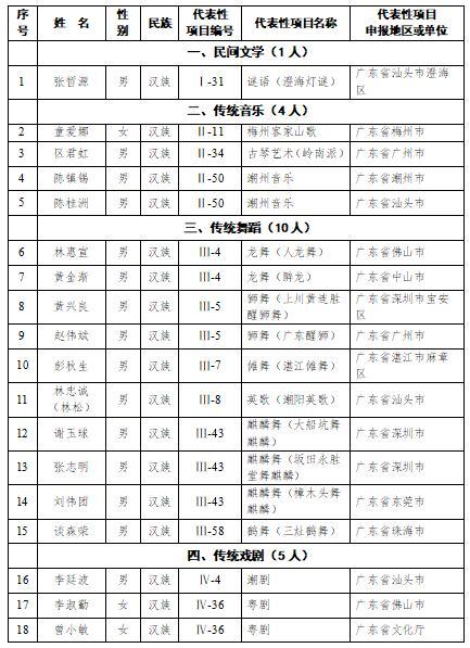 廣東新增58名非遺傳承人 總數達190位