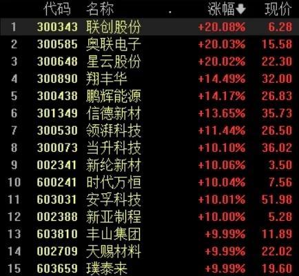 锂电池产业链午后爆发 宁德时代涨超4%