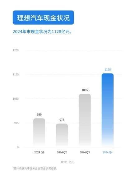 理想汽車2024年營收1445億元 交付量創(chuàng)歷史新高