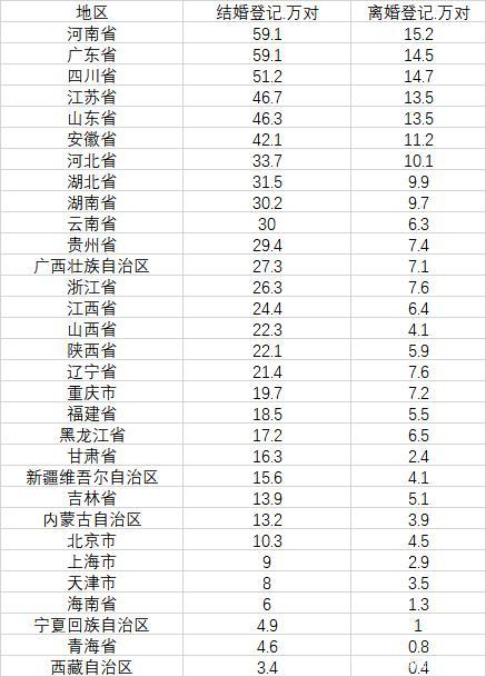 中國結婚登記人數逐年下降2021年達新低與十年前相差538萬