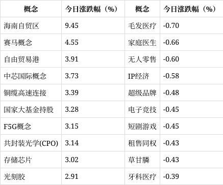 国家大基金持股概念涨3.28%