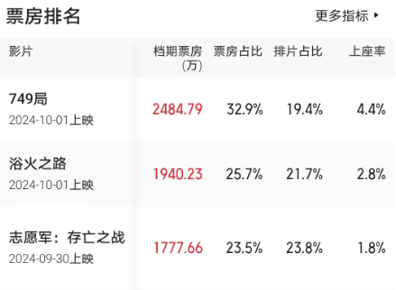 国庆档吴京能否反超沈腾成票房第一人 多部新片混战开启