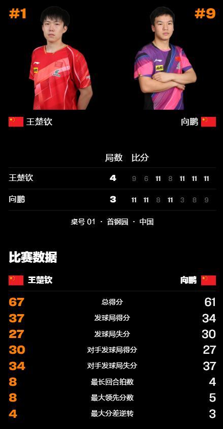 王楚欽4比3向鵬 逆轉(zhuǎn)晉級男單決賽