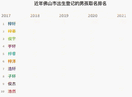 佛山2021新生儿爆款名字 女孩取名为“芷晴”的最多