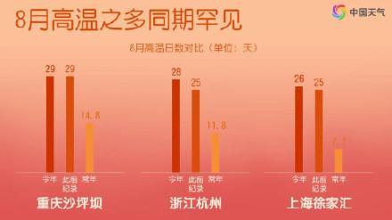 罕见！全国近三分之二省份度过史上前三热8月 多地高温破纪录