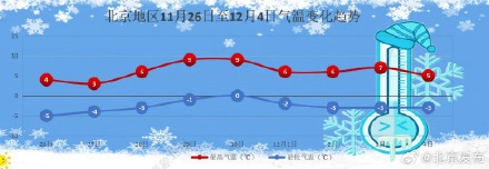 防风防寒!北京寒潮和大风蓝色预警中,最低气温零下5℃