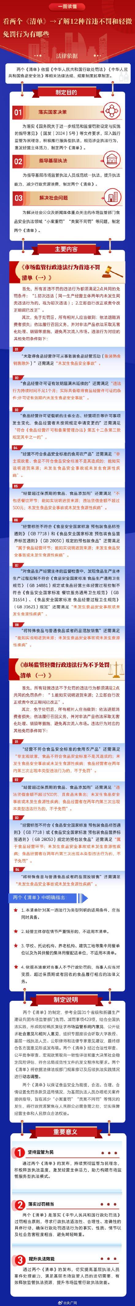 市场监管总局发布首违不罚清单 规范小案处罚标准