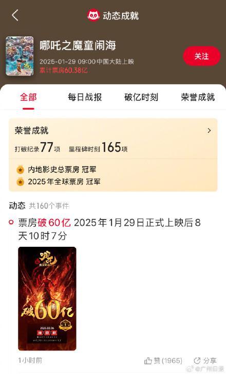 《哪吒2》票房破65亿 冲击更高纪录