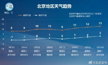 北京本周氣溫逐漸回升 陰云后溫暖回歸