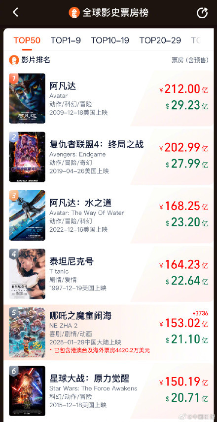 哪吒2票房超153億