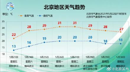 北京今日清涼舒適,，周末氣溫將快速回升,！