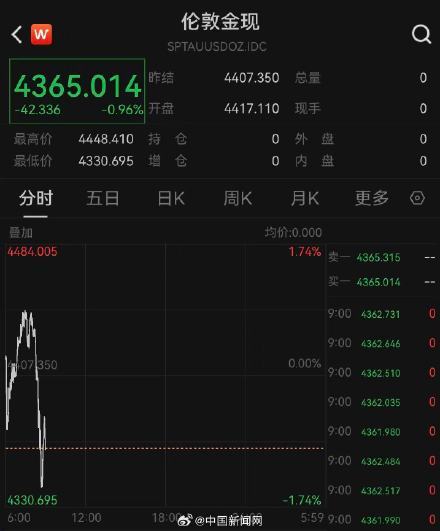 黄金价格反弹后下跌 市场波动明显